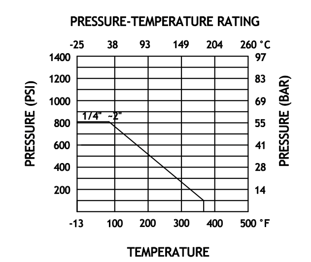 Threaded Stainless Steel Y Strainer Pressure vs Temperature